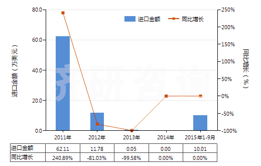 2011-2015年9月中國非自推進鏟運機(HS84306920)進口總額及增速統(tǒng)計